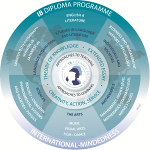 IB Subject Circle